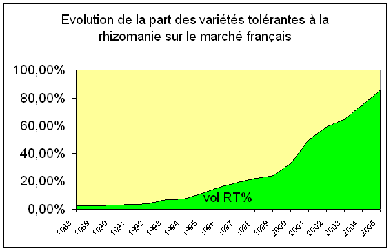 Graphique de l'volution de la part des varits tolrantes  la rhizomanie sur le march franais